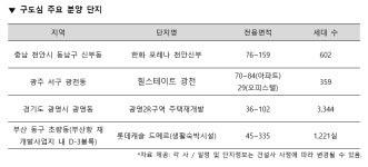 가치 재조명되는 ‘구도심’··· ‘한화 포레나 천안신부’ 등 신규 분양