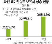 보유세 320만원 내는 과천 래미안슈르, 2030년엔 900만원 낸다