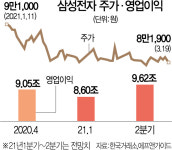 D램값 급등에도 눌렸던 주가···삼성전자 다시 달릴까