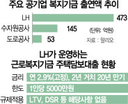 금융규제도 피해 간 神의 직장, 2%대 사내 대출로 DSR 우회