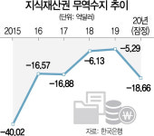 BTS·K드라마 활약에도 지식재산권 무역 적자 급증