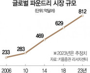 ‘반도체 패권’ 탈환 나선 인텔···‘총수 부재’ 삼성 초긴장 [글로벌 파운드리 지각변동]