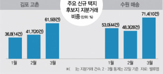 김포 고촌, 3월 13건 중 8건 지분 쪼개기···LH 사태에도 이상거래 여전