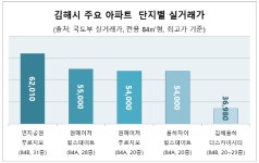 비규제지역 로또아파트 주목···가격거품 제거한 ’김해율하 더스카이시티’ 분양 시작