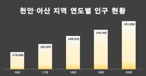 ‘천안·아산’ 주목··· 충청권 부동산 이끈다!