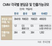 아세안+3, 금융위기 때 역내통화 더 쓸 수 있다