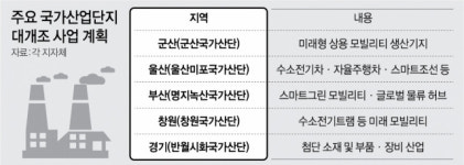 노후 국가산단 5곳, 미래산업 기지로 거듭난다