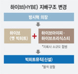 [시그널]  음반·레이블 떼는 빅히트···주주반발 어떻게 잠재울까