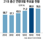 세대간 격돌로 승부 갈린다
