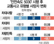 안전속도 5030 시행하면 교통사고 사망 39% 준다