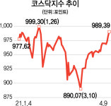 코스피보다 더 뛰는 코스닥···어느새 990선 천스닥 재도전
