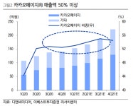 [특징주]카카오페이지 상장 수혜 기대에 디앤씨 연일 강세