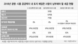 3기 신도시 땅주인, 자칫 양도차익 절반 토해낼판