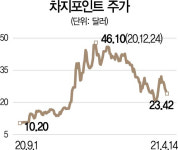 (주)에치와이용두스톡포인트 | [글로벌핫스톡] 차지포인트, 매출 연 58% 성장···전기차 충전 ‘대장주’ 부각