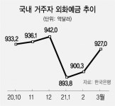 기업 수출 호조에···3월 외화예금 26.7억弗 증가
