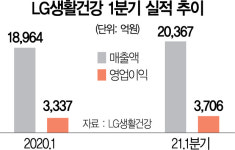 (주)동광주홈플러스LG화장품 | 화장품 살아난 LG생건, 가장 높이 날아올랐다