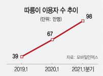 잘 나가는 ‘따릉이’에 삼천리·알톤 울상