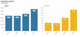 [시그널]ESG 프리미엄 붙어···대경오앤티 몸값 쑥