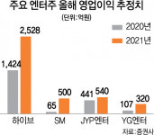 메타버스·슈퍼스타 컴백···조명받는 대형 엔터주