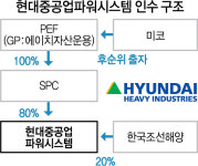 [시그널] 미코, PE 손잡고 현중파워 인수···한국조선해양은 2대주주로