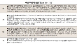 [이번주 증시 캘린더]에이치피오·씨앤씨인터내셔널 청약 열기 이어가나