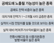 [특징주] 공매도 재개에 배터리·바이오(BB) 약세···씨젠 9만원선 무너져