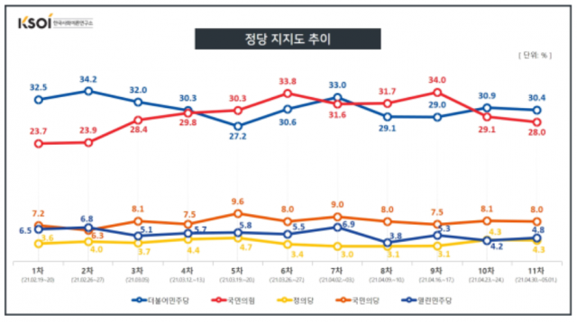 윤석열 대통령의 지지율 상승, 보수층 결집 현상 주목받아 30%대 넘어설 것으로 전망
