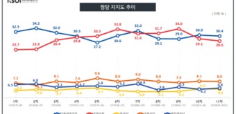 차기 대권 지지율 윤석열 30.1% vs 이재명 26.2%···오차범위 내 접전