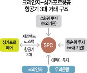 [시그널] 크리안자·우리銀, 싱가포르항공기 3대 인수···코로나 이후 첫 亞 항공기 금융 통했다