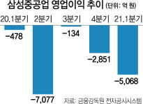 삼성重, 무상감자·1조 유상증자 추진...“재무구조 개선·투자재원 확보”