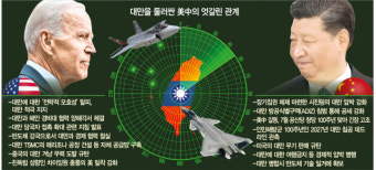 [글로벌Why-‘화약고’로 떠오른 대만]  바이든의 대만 밀착, 시진핑의 무력시위···强대强 리스크 커져