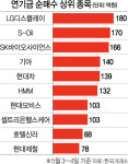 연기금, 공매도 틈타 등판···LGD·현대차 등 매수 타깃
