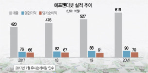 [시그널] 에프엔디넷 인수戰, 제약·유통·PEF 7~8곳 경합