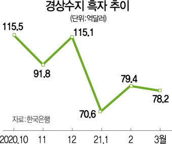 올해 1분기 경상수지 흑자 228.2억弗···한은 