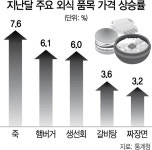 죽 7.6% 뛰고 햄버거·회도 6%↑···외식물가 22개월來 최대폭 상승