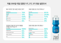‘자올 닥터 오더’ 역대 검증단 설문 결과, 검증단 종료 후에도 90% 이상 자올 제품 사용 중!