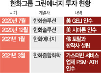 산은서 5조 지원받는 한화그룹···수소·태양광 M&A 나선다