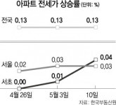 재건축發 전세불안 시작?···반포 이주에 서초 전셋값 껑충