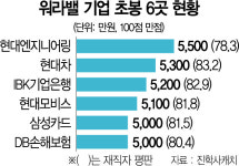 현대ENG 초봉 5,500만원 최고 ...현대차·기업銀은  복지 만족