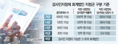 [단독]회계법인 품질관리, 비슷한 덩치끼리 비교한다