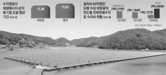 90억 들인 충주댐 태양광발전, 전기 팔아 1년에 겨우 2.7억 벌어
