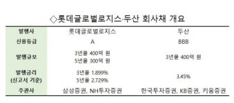 [시그널] 저신용 회사채 러브콜 잇따라···롯데글로벌로지스·두산에 뭉칫돈