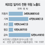 전통산업 일자리 재편된다면서···고용유연화 대책은 빠질듯
