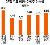 커지는 ‘보복여행’ 기대감···항공·여행주 일제히 급등