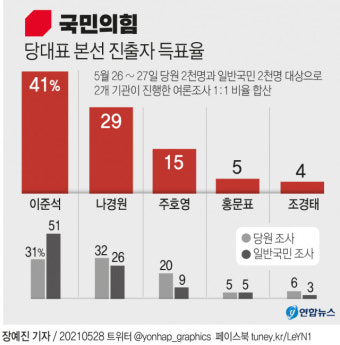 당심·민심 ‘안정’ 택해···이준석 1위 ‘돌풍’·중진 4인 본경선 진출·초선 ‘컷오프’