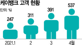 업비트 효과 톡톡히 본 케이뱅크, 자금세탁 방지 역량 키운다