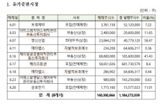 6월 명신산업·제이알글로벌리츠 등 의무보유 주식 풀린다