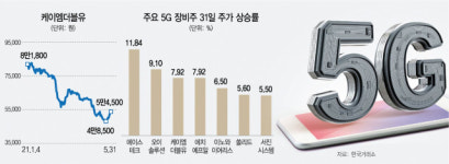 순환매 장세···5G 장비 드디어 터졌다