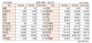 [표]유가증권 코스닥 투자주체별 매매동향(6월 2일-최종치)