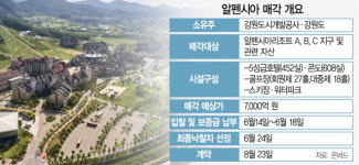 [시그널] 세아상역도 가세···4전5기 알펜시아 매각 청신호